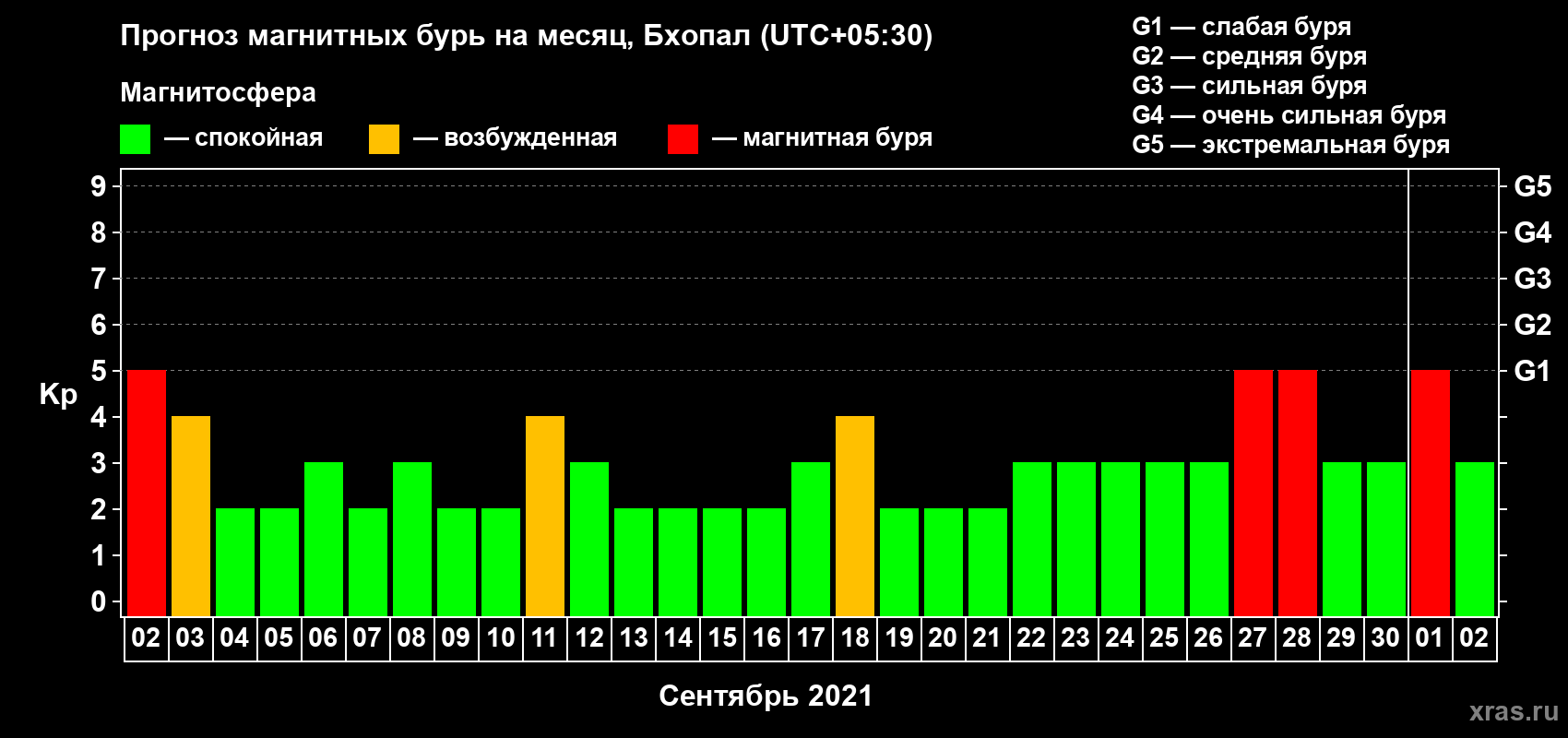 Прогноз максимального суточного геомагнитного индекса Kp на <b>1 месяц</b> (31 день) <b>с 02 сентября по 02 октября 2021 г</b>