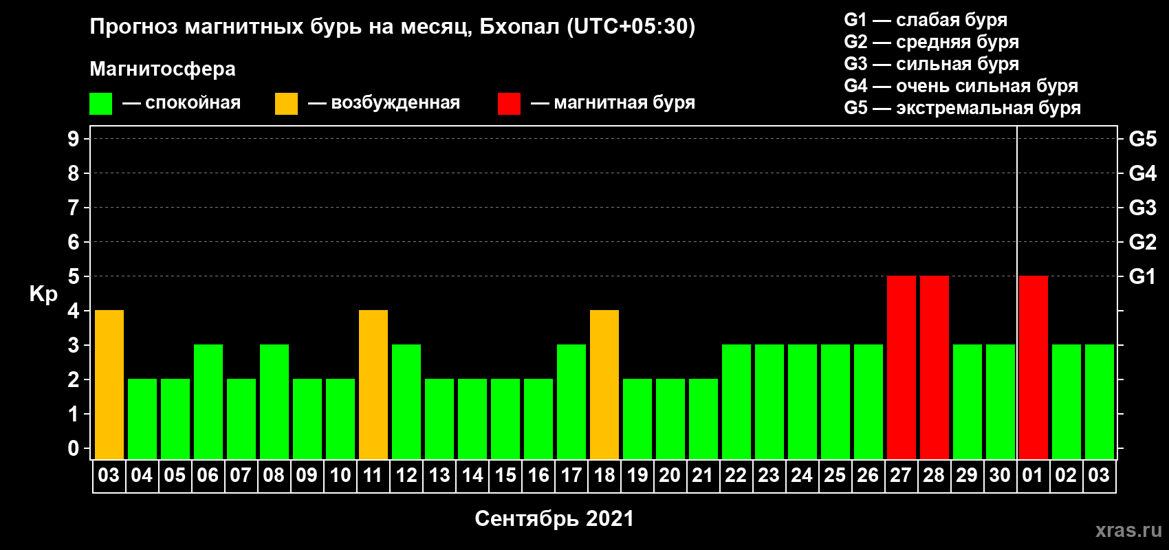 Прогноз максимального суточного геомагнитного индекса Kp на <b>1 месяц</b> (31 день) <b>с 03 сентября по 03 октября 2021 г</b>
