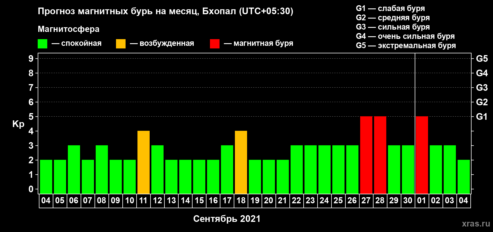 Прогноз максимального суточного геомагнитного индекса Kp на <b>1 месяц</b> (31 день) <b>с 04 сентября по 04 октября 2021 г</b>