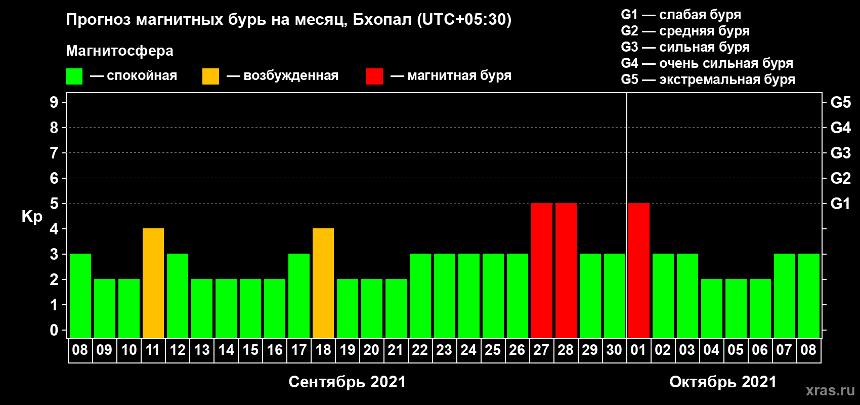 Прогноз максимального суточного геомагнитного индекса Kp на <b>1 месяц</b> (31 день) <b>с 08 сентября по 08 октября 2021 г</b>