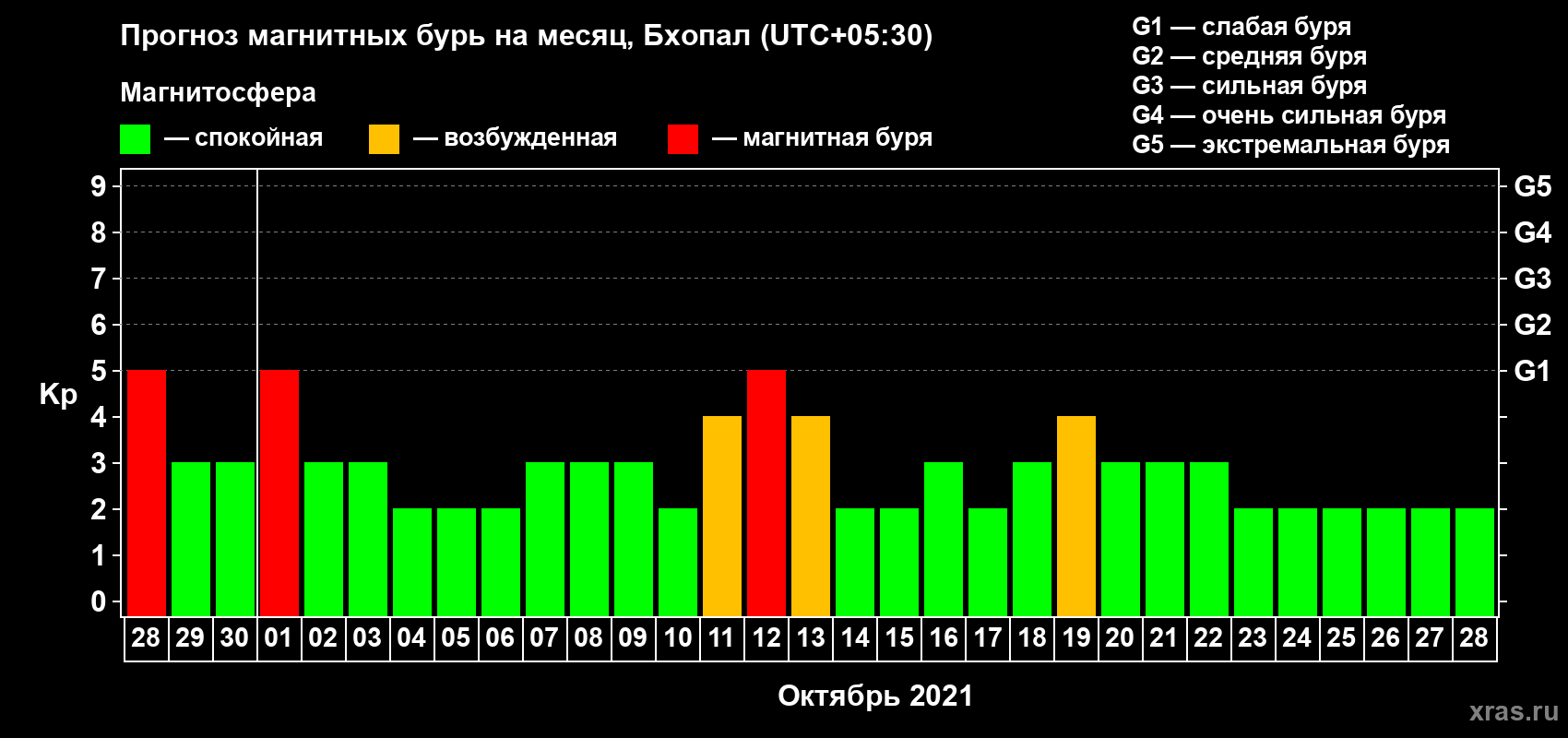 Прогноз максимального суточного геомагнитного индекса Kp на <b>1 месяц</b> (31 день) <b>с 28 сентября по 28 октября 2021 г</b>