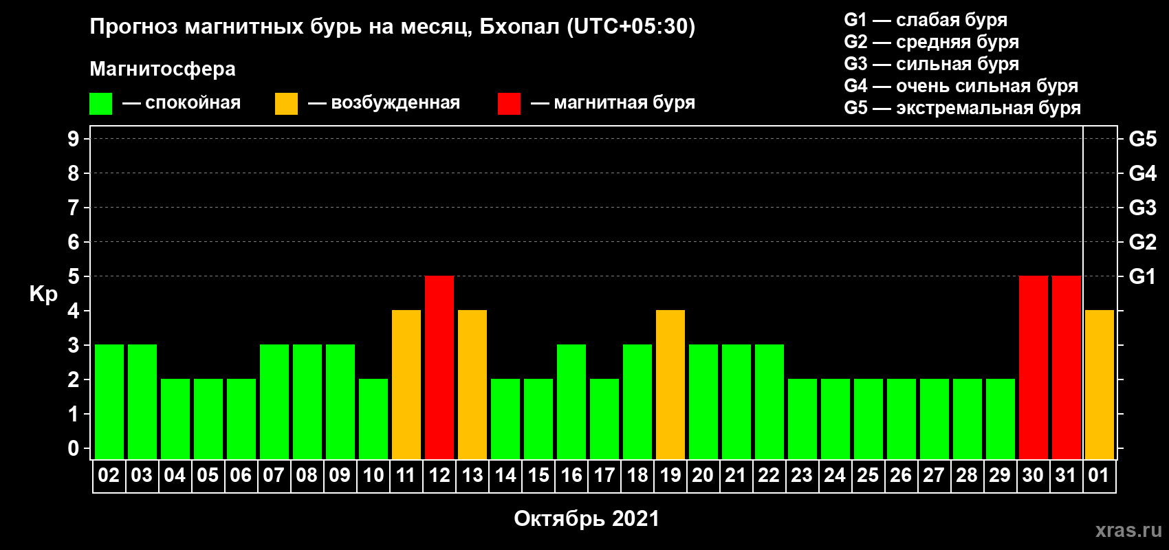 Прогноз максимального суточного геомагнитного индекса Kp на <b>1 месяц</b> (31 день) <b>с 02 октября по 01 ноября 2021 г</b>