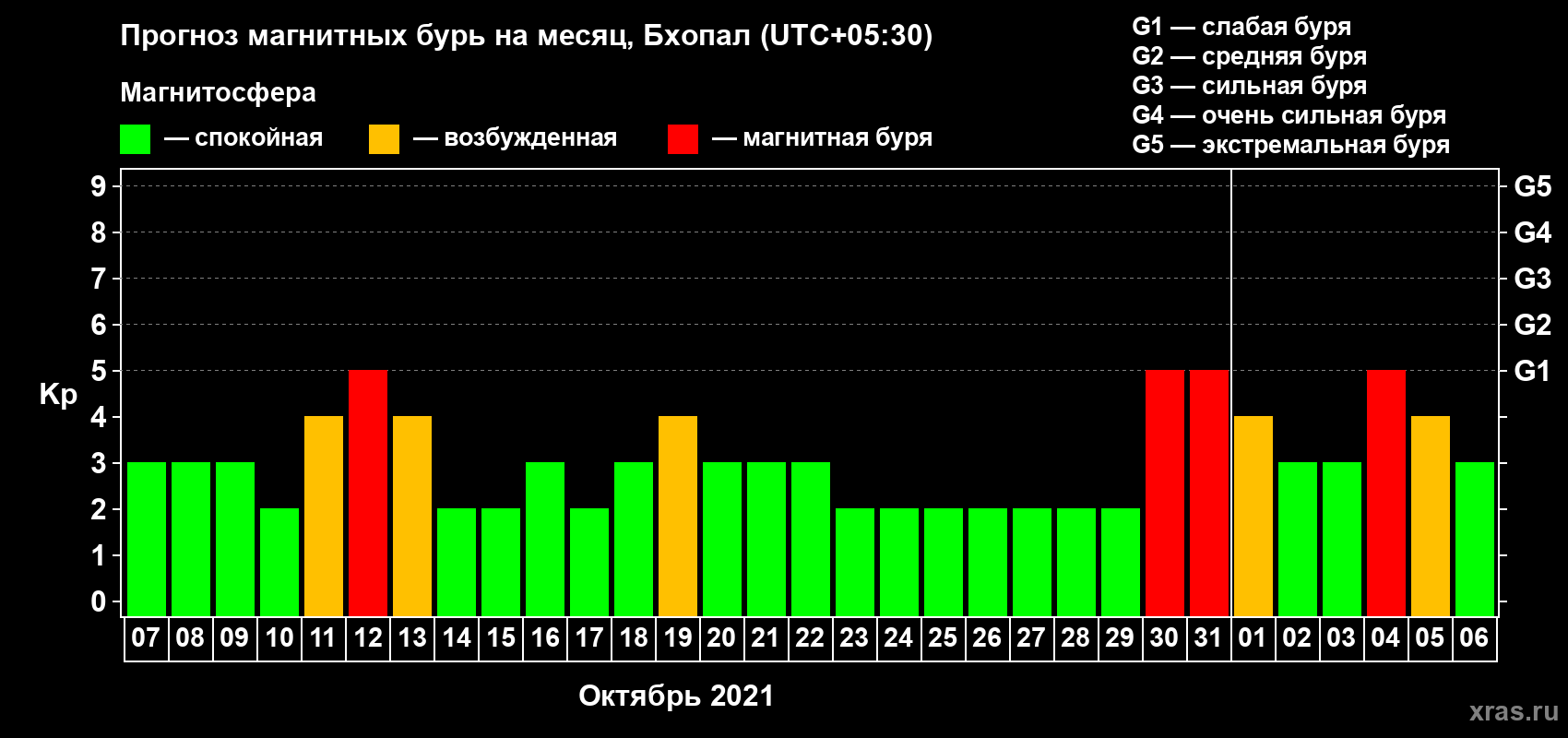 Прогноз максимального суточного геомагнитного индекса Kp на <b>1 месяц</b> (31 день) <b>с 07 октября по 06 ноября 2021 г</b>