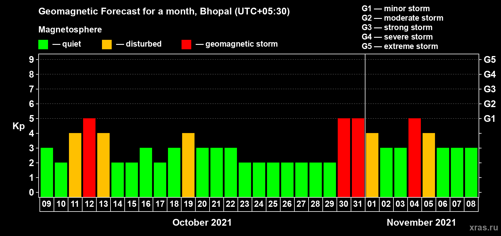 Forecast of the daily maximal value of geomagnetic index Kp for <b>1 month</b> (31 days) <b>from Oct 09, 2021 to Nov 08, 2021</b>
