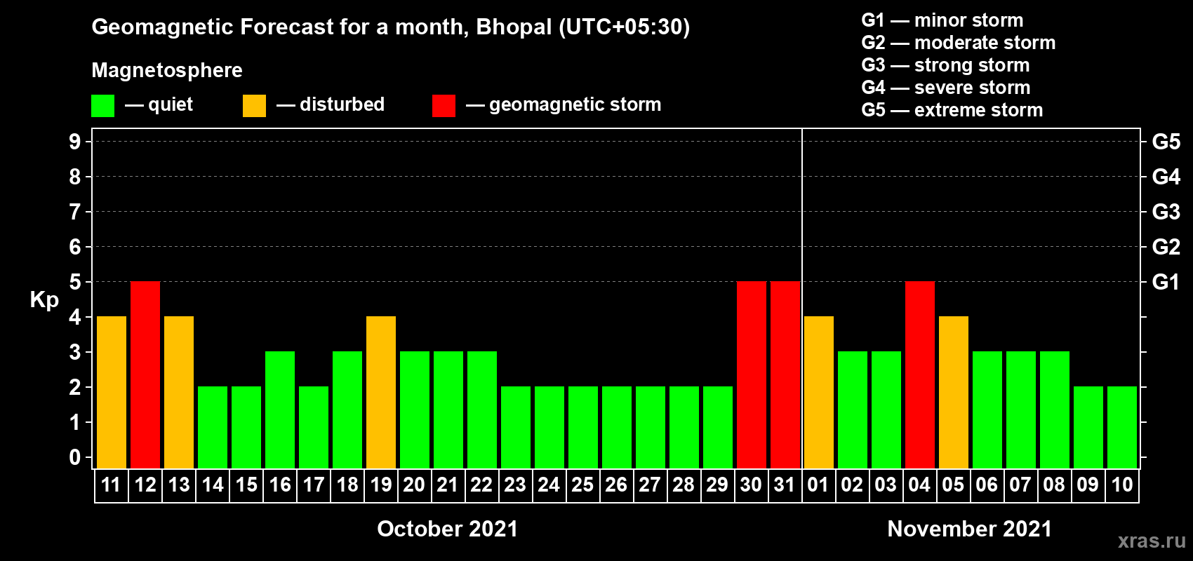 Forecast of the daily maximal value of geomagnetic index Kp for <b>1 month</b> (31 days) <b>from Oct 11, 2021 to Nov 10, 2021</b>
