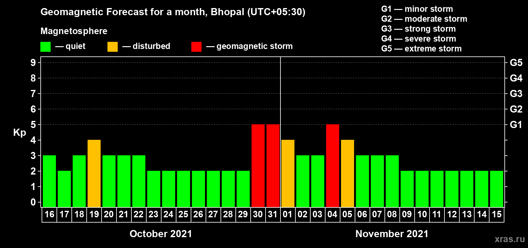 Forecast of the daily maximal value of geomagnetic index Kp for <b>1 month</b> (31 days) <b>from Oct 16, 2021 to Nov 15, 2021</b>