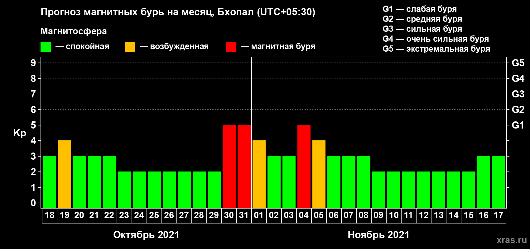Прогноз максимального суточного геомагнитного индекса Kp на <b>1 месяц</b> (31 день) <b>с 18 октября по 17 ноября 2021 г</b>