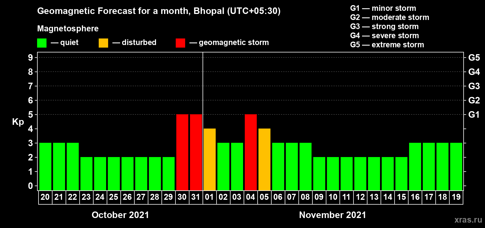 Forecast of the daily maximal value of geomagnetic index Kp for <b>1 month</b> (31 days) <b>from Oct 20, 2021 to Nov 19, 2021</b>