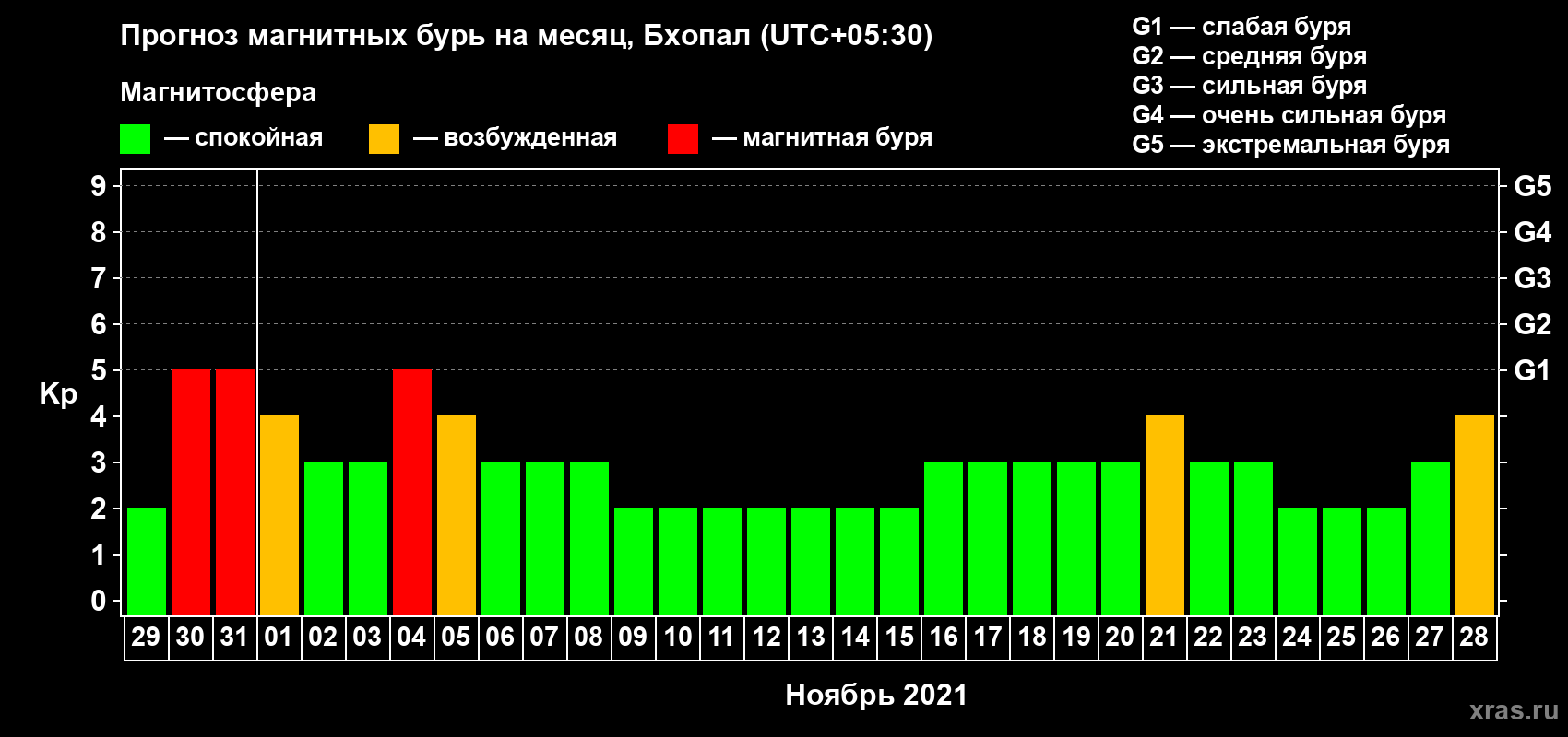Прогноз максимального суточного геомагнитного индекса Kp на <b>1 месяц</b> (31 день) <b>с 29 октября по 28 ноября 2021 г</b>