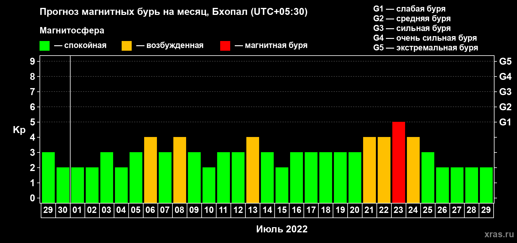 Прогноз максимального суточного геомагнитного индекса Kp на <b>1 месяц</b> (31 день) <b>с 29 июня по 29 июля 2022 г</b>