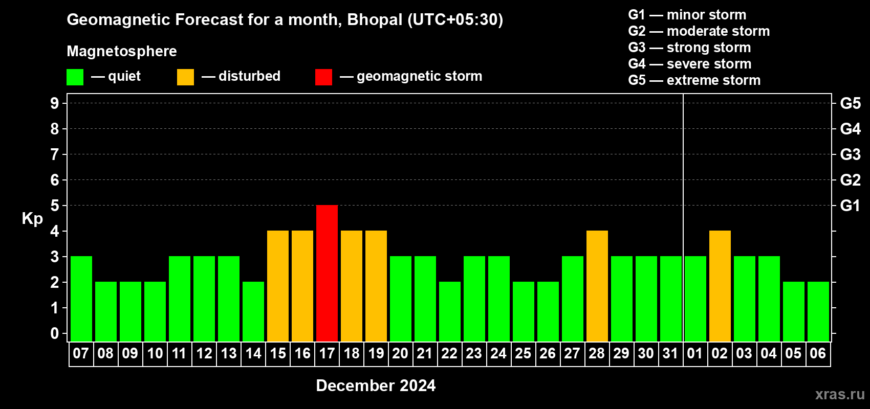 Forecast of the daily maximal value of geomagnetic index Kp for <b>1 month</b> (31 days) <b>from Dec 07, 2023 to Jan 06, 2024</b>
