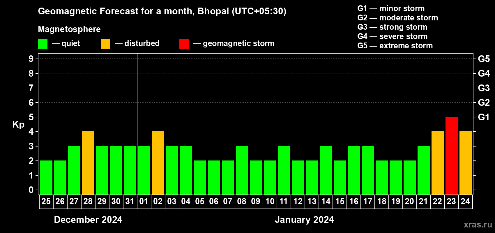 Forecast of the daily maximal value of geomagnetic index Kp for <b>1 month</b> (31 days) <b>from Dec 25, 2023 to Jan 24, 2024</b>