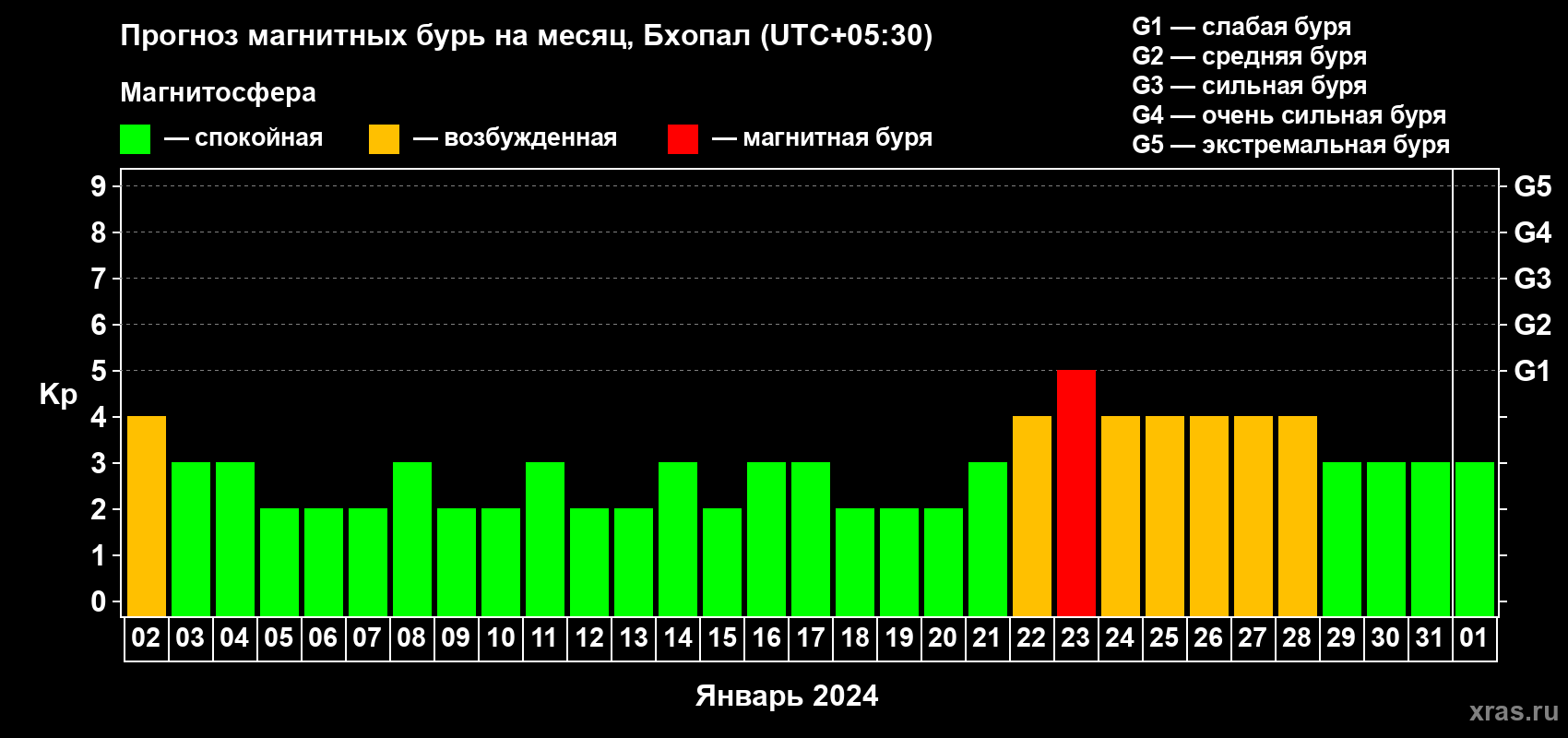 Прогноз максимального суточного геомагнитного индекса Kp на <b>1 месяц</b> (31 день) <b>с 02 января по 01 февраля 2024 г</b>