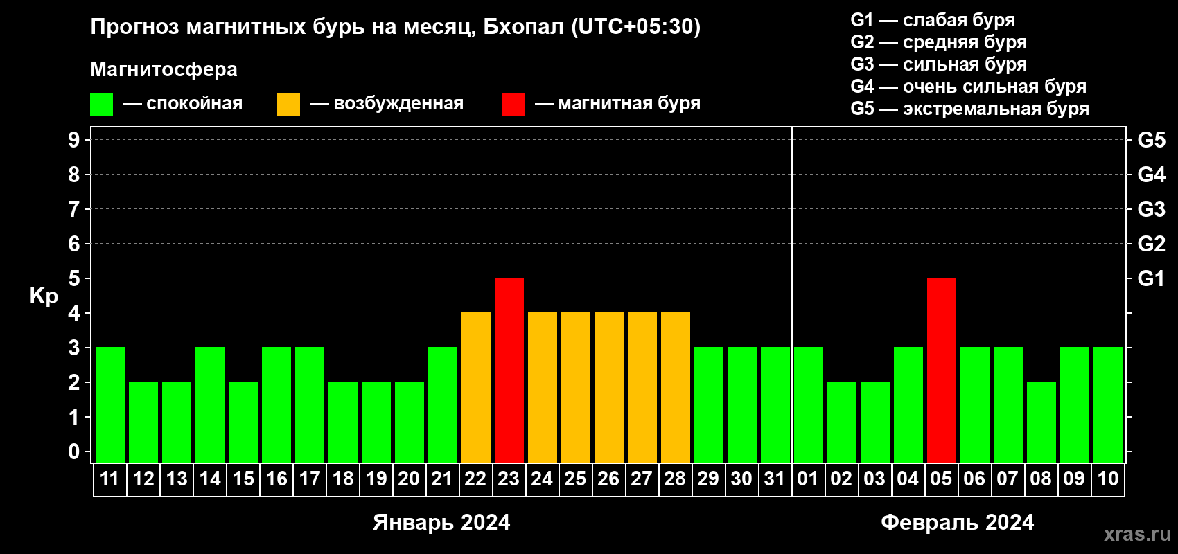 Прогноз максимального суточного геомагнитного индекса Kp на <b>1 месяц</b> (31 день) <b>с 11 января по 10 февраля 2024 г</b>