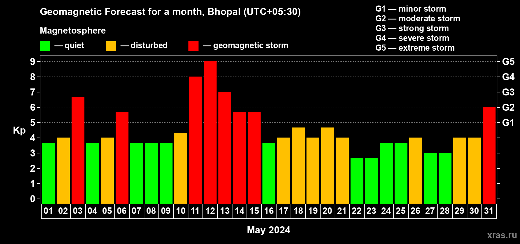 Forecast of the daily maximal value of geomagnetic index Kp for <b>1 month</b> (31 days) <b>from May 01, 2024 to May 31, 2024</b>