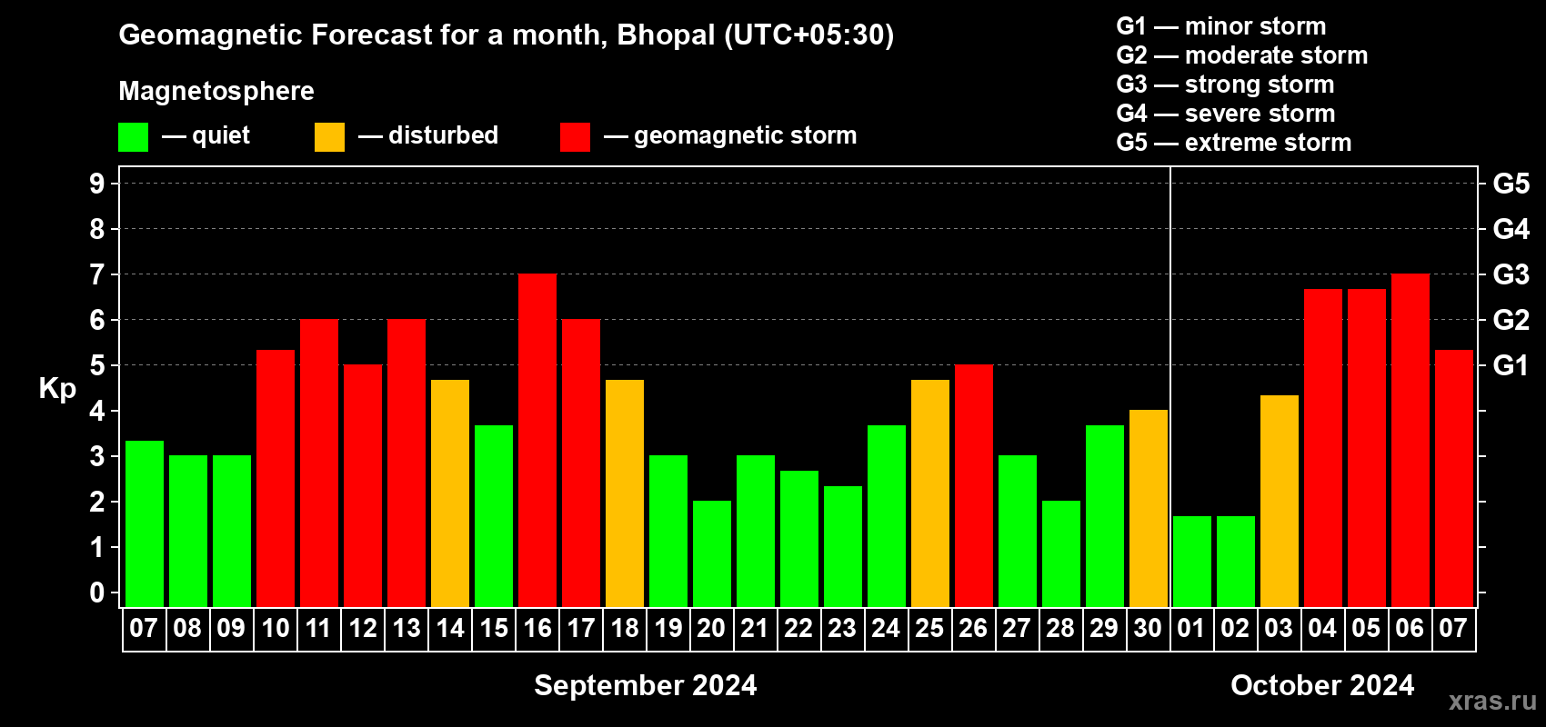 Forecast of the daily maximal value of geomagnetic index Kp for <b>1 month</b> (31 days) <b>from Sep 07, 2024 to Oct 07, 2024</b>
