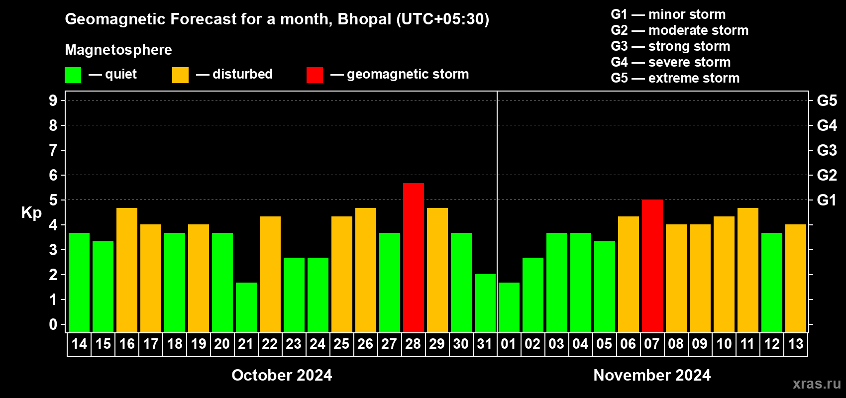 Forecast of the daily maximal value of geomagnetic index Kp for <b>1 month</b> (31 days) <b>from Oct 14, 2024 to Nov 13, 2024</b>