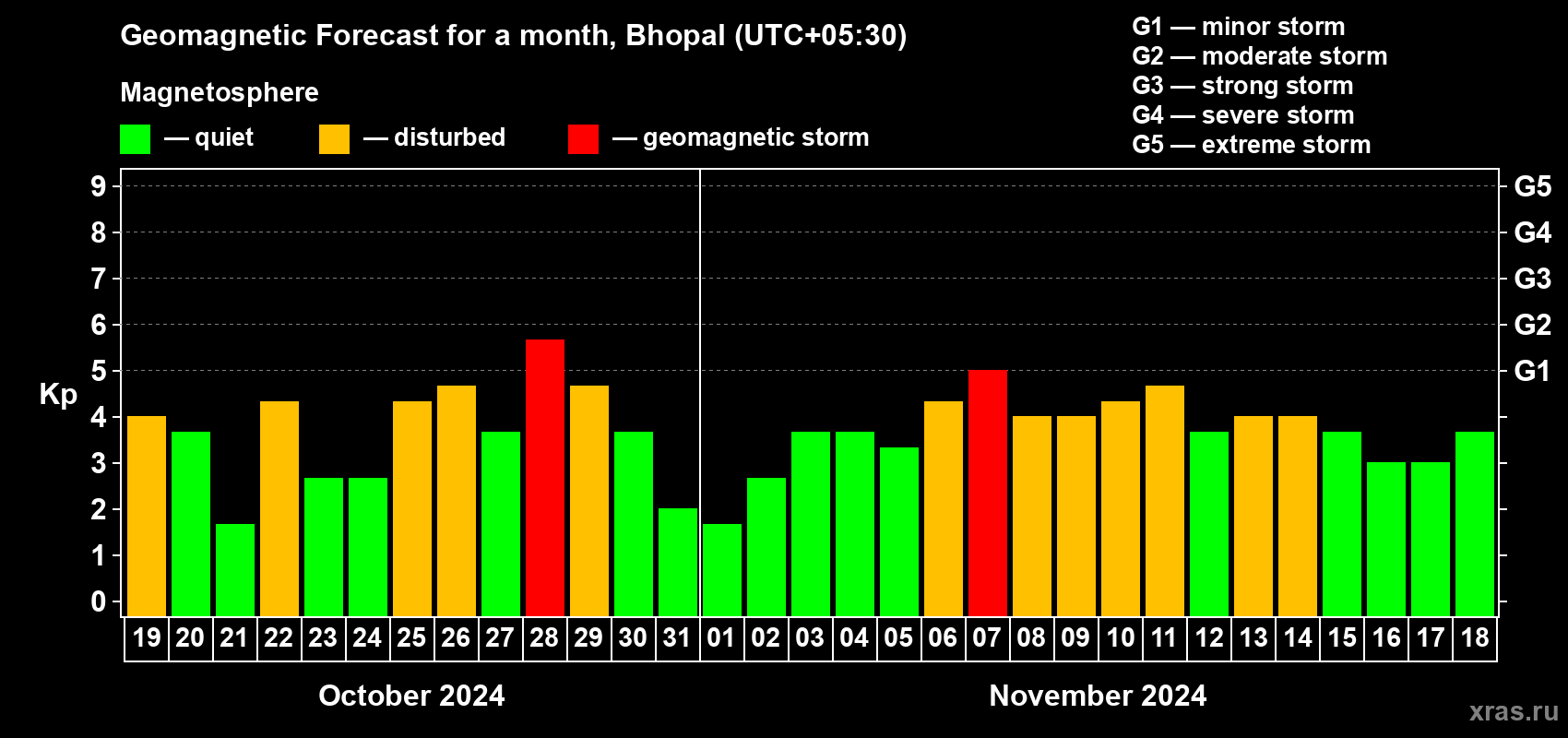 Forecast of the daily maximal value of geomagnetic index Kp for <b>1 month</b> (31 days) <b>from Oct 19, 2024 to Nov 18, 2024</b>