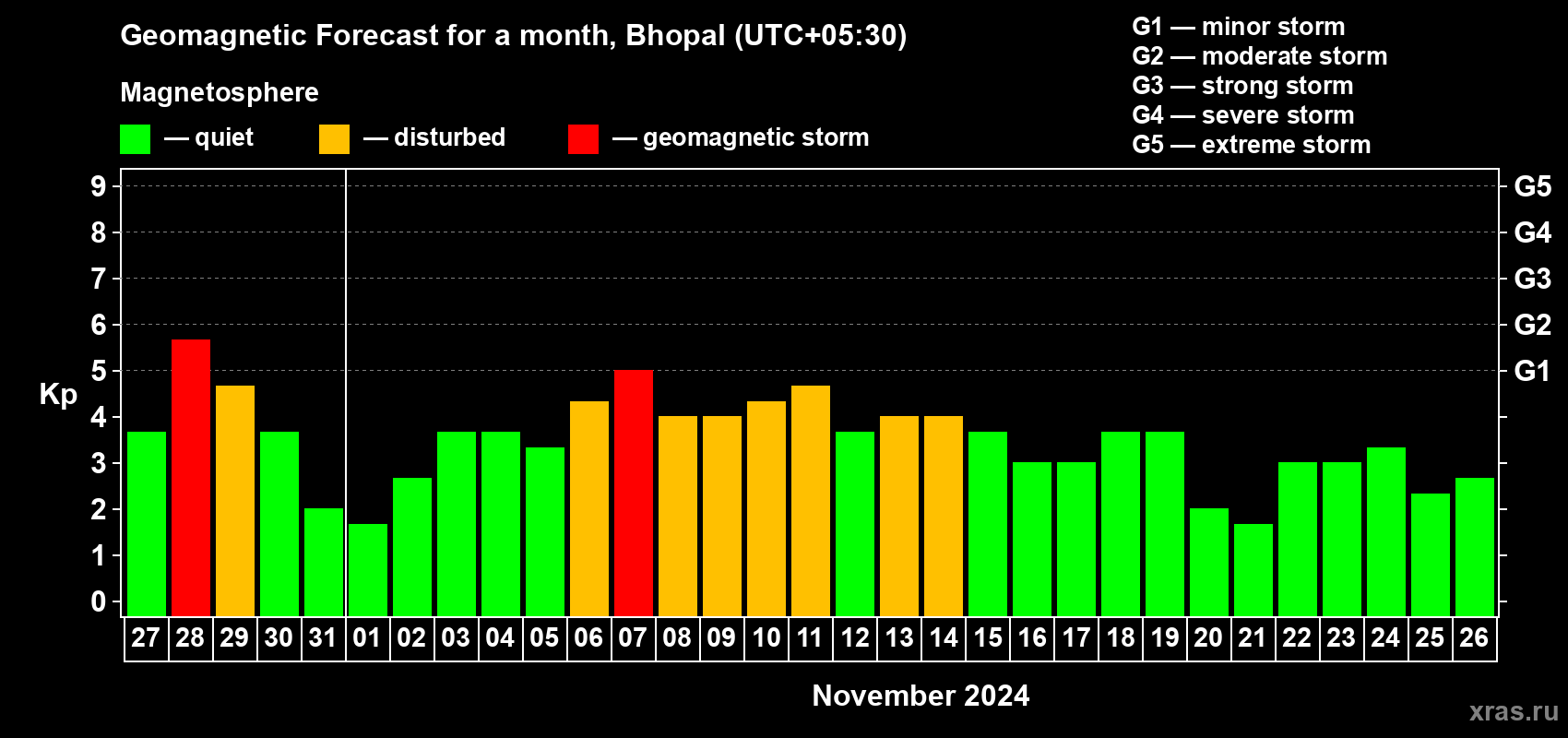 Forecast of the daily maximal value of geomagnetic index Kp for <b>1 month</b> (31 days) <b>from Oct 27, 2024 to Nov 26, 2024</b>