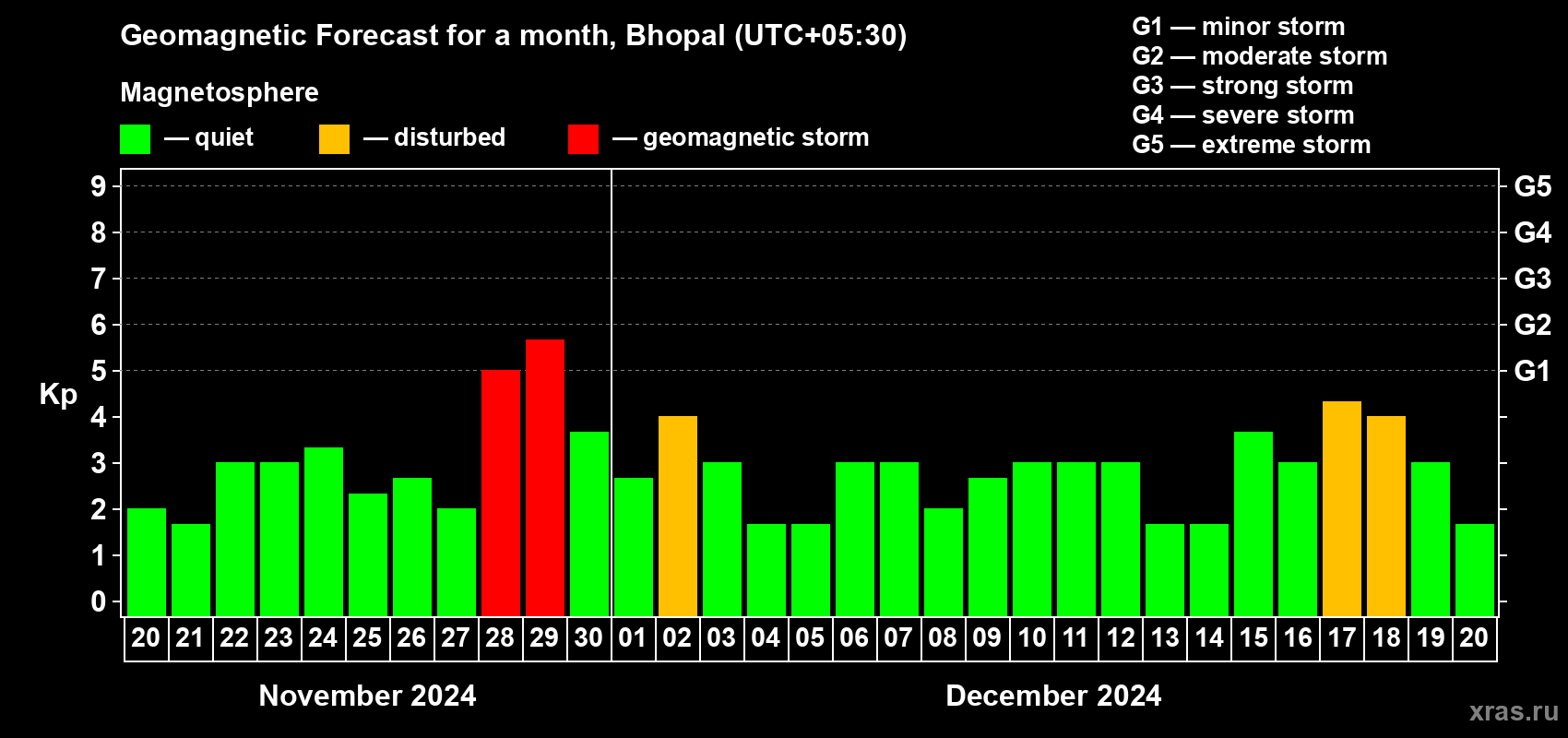 Forecast of the daily maximal value of geomagnetic index Kp for <b>1 month</b> (31 days) <b>from Nov 20, 2024 to Dec 20, 2024</b>