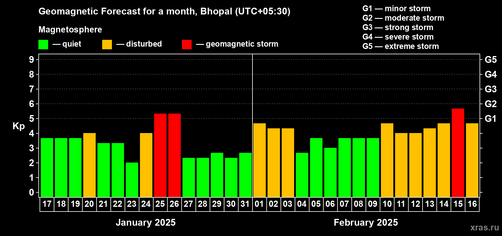 Forecast of the daily maximal value of geomagnetic index Kp for <b>1 month</b> (31 days) <b>from Jan 17, 2025 to Feb 16, 2025</b>