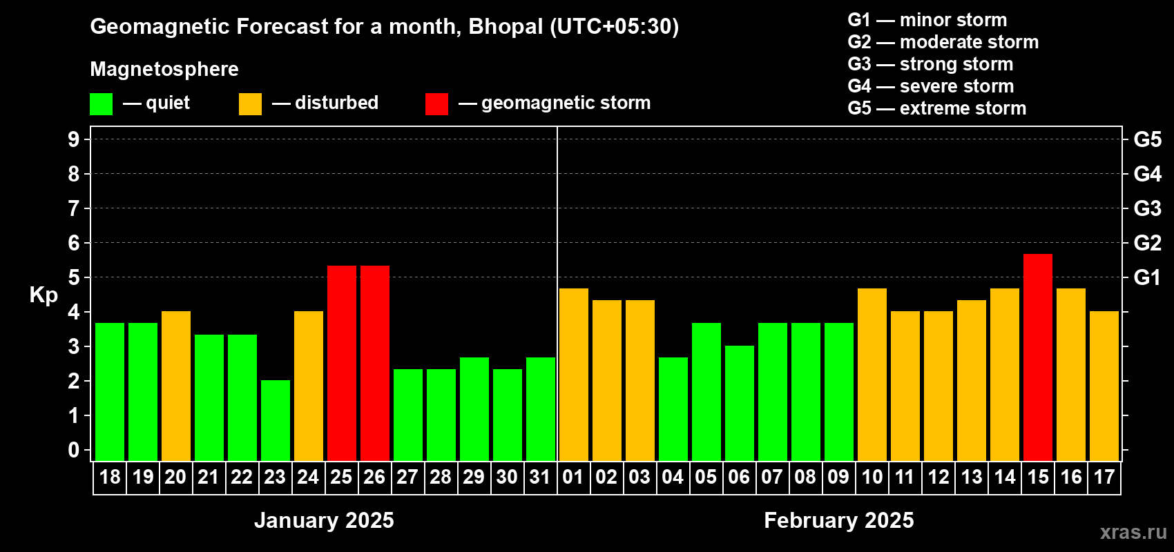 Forecast of the daily maximal value of geomagnetic index Kp for <b>1 month</b> (31 days) <b>from Jan 18, 2025 to Feb 17, 2025</b>