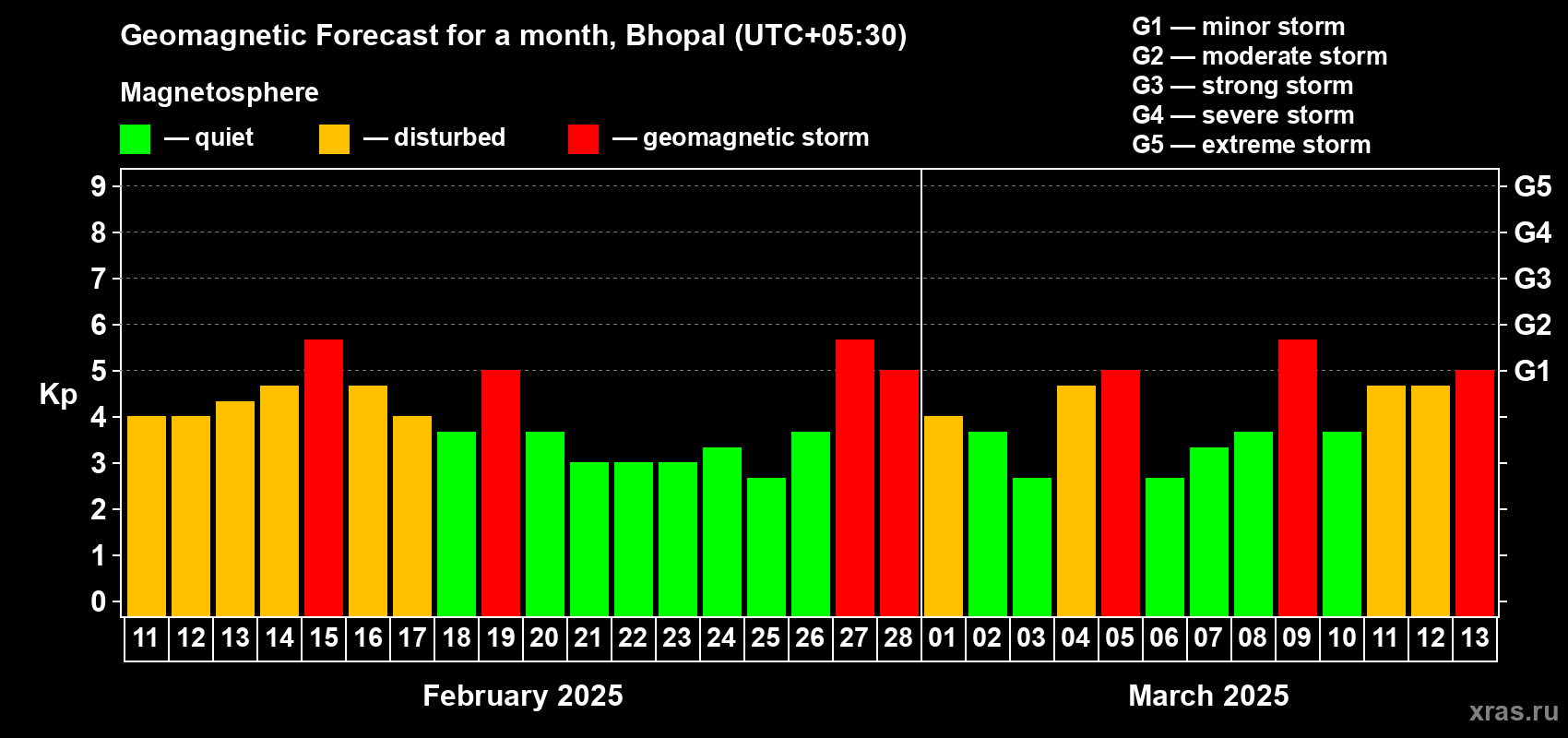 Forecast of the daily maximal value of geomagnetic index Kp for <b>1 month</b> (31 days) <b>from Feb 11, 2025 to Mar 13, 2025</b>