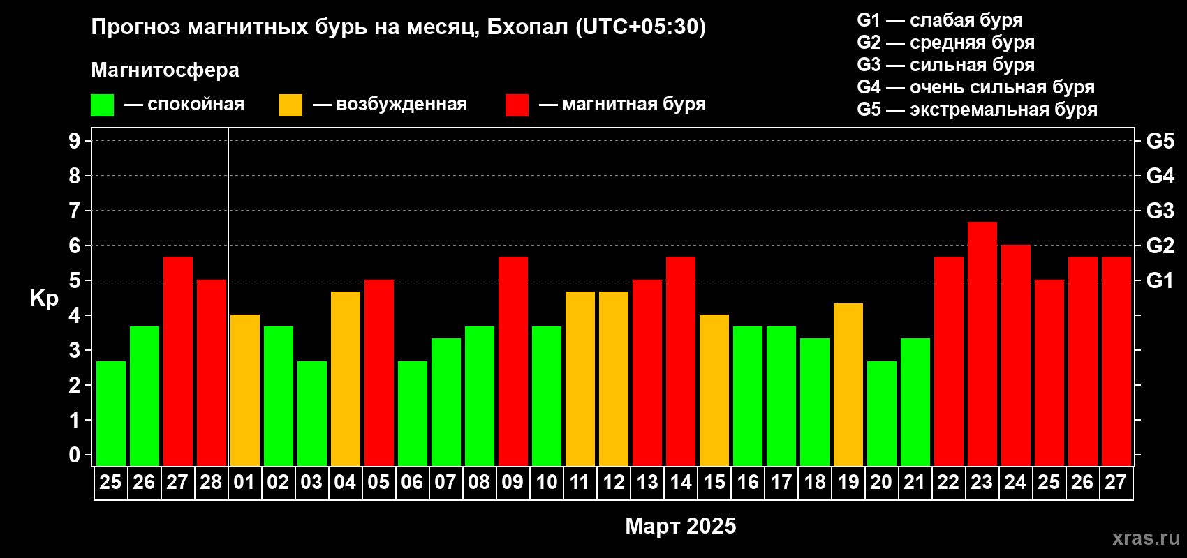 Прогноз максимального суточного геомагнитного индекса Kp на <b>1 месяц</b> (31 день) <b>с 25 февраля по 27 марта 2025 г</b>