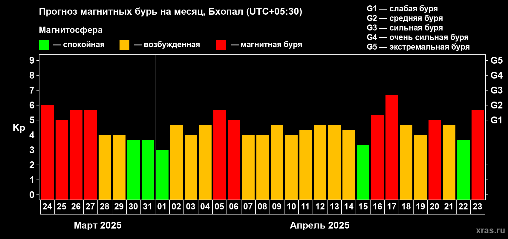 Прогноз максимального суточного геомагнитного индекса Kp на <b>1 месяц</b> (31 день) <b>с 24 марта по 23 апреля 2025 г</b>