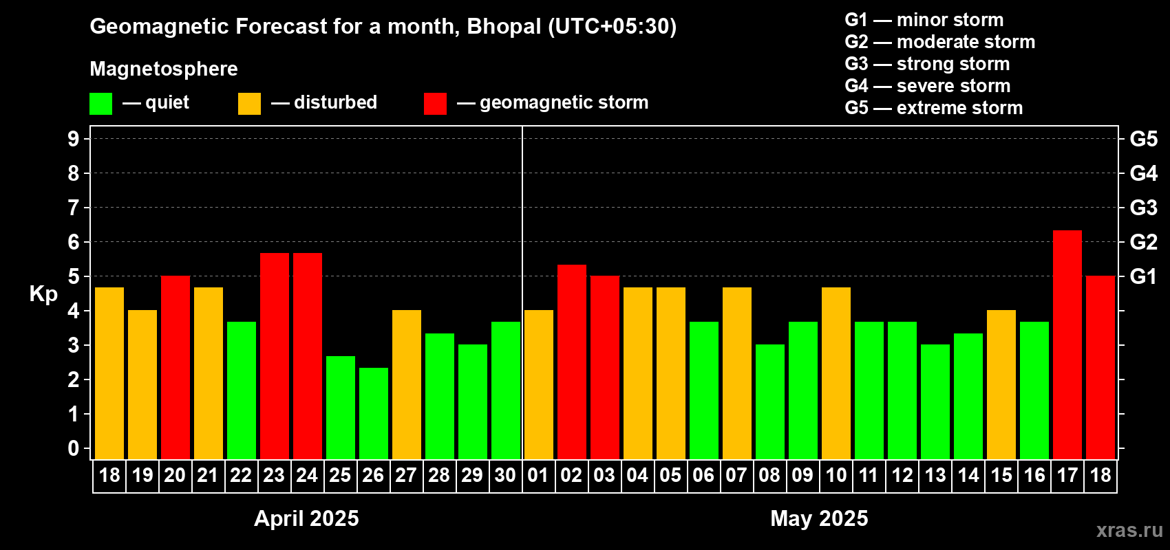Forecast of the daily maximal value of geomagnetic index Kp for <b>1 month</b> (31 days) <b>from Apr 18, 2025 to May 18, 2025</b>