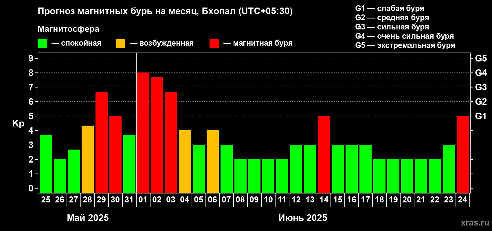Прогноз максимального суточного геомагнитного индекса Kp на <b>1 месяц</b> (31 день) <b>с 25 мая по 24 июня 2025 г</b>