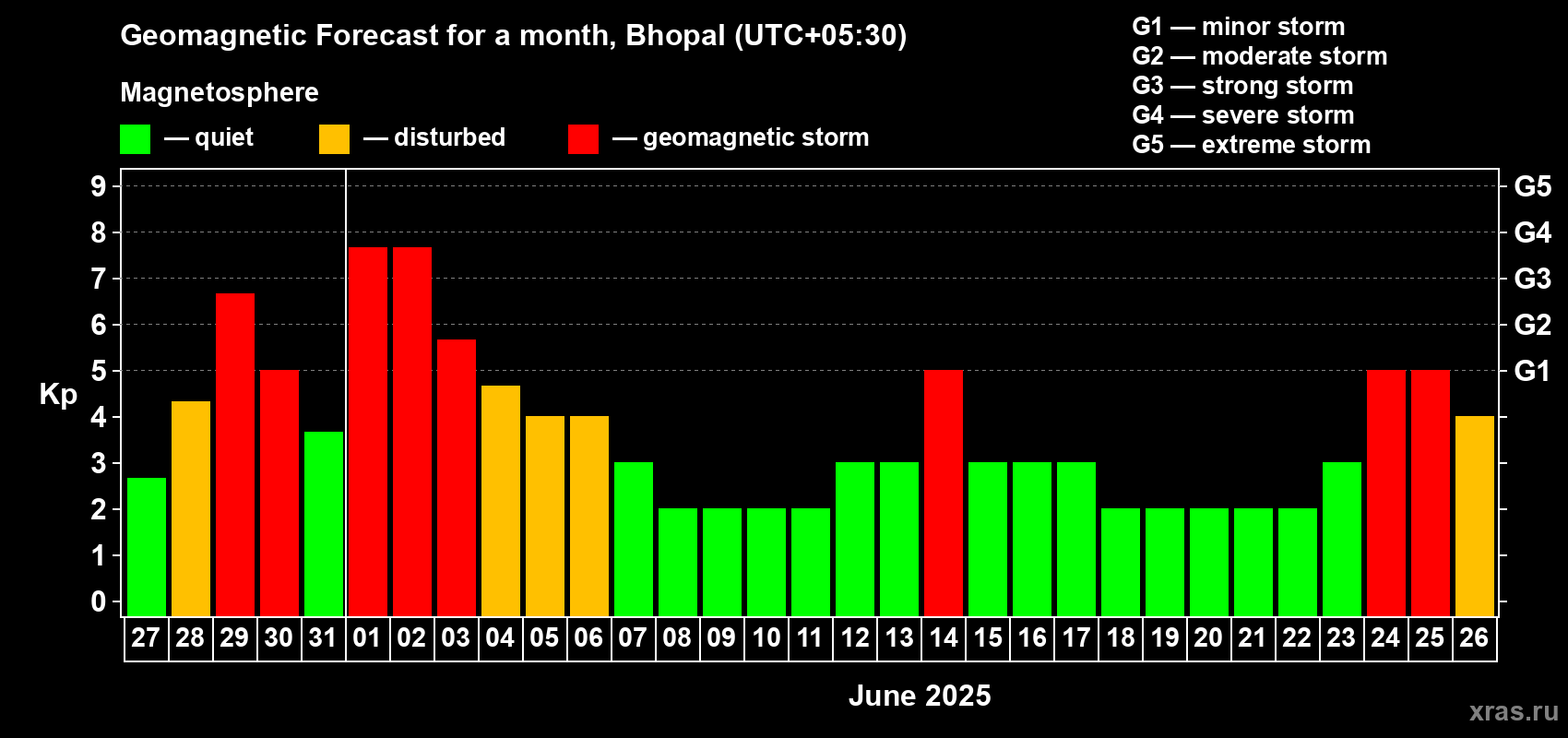 Forecast of the daily maximal value of geomagnetic index Kp for <b>1 month</b> (31 days) <b>from May 27, 2025 to Jun 26, 2025</b>