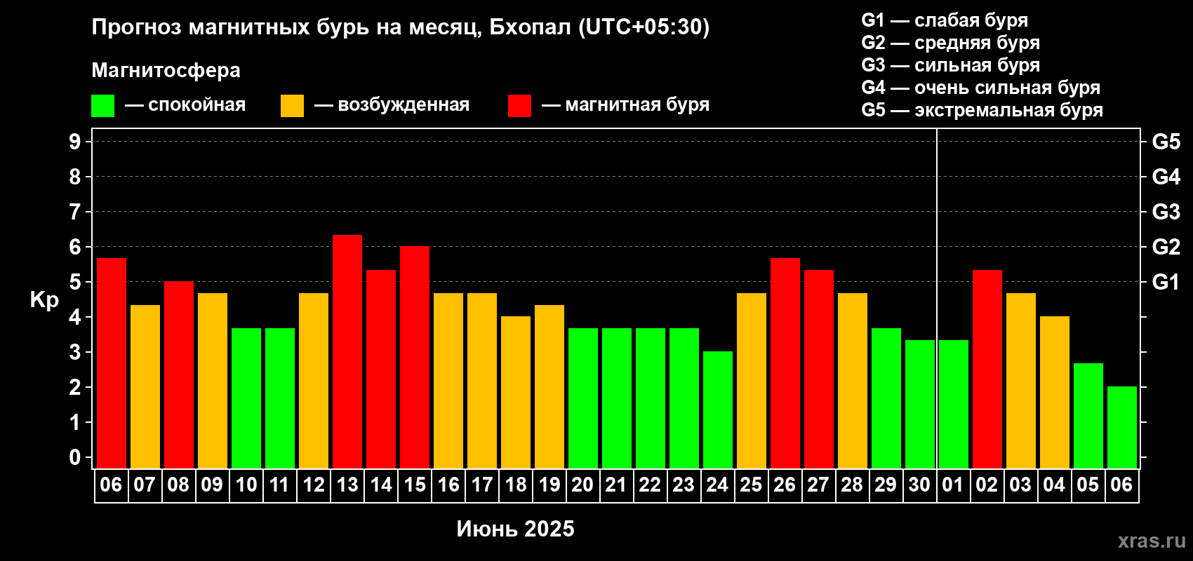 Прогноз максимального суточного геомагнитного индекса Kp на <b>1 месяц</b> (31 день) <b>с 06 июня по 06 июля 2025 г</b>
