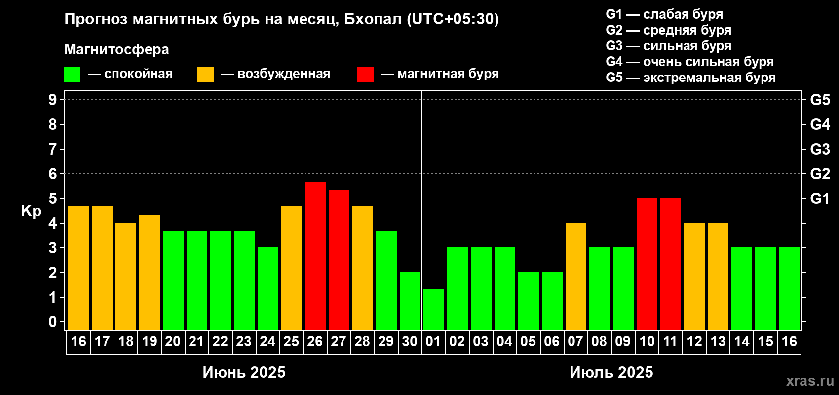 Прогноз максимального суточного геомагнитного индекса Kp на <b>1 месяц</b> (31 день) <b>с 16 июня по 16 июля 2025 г</b>