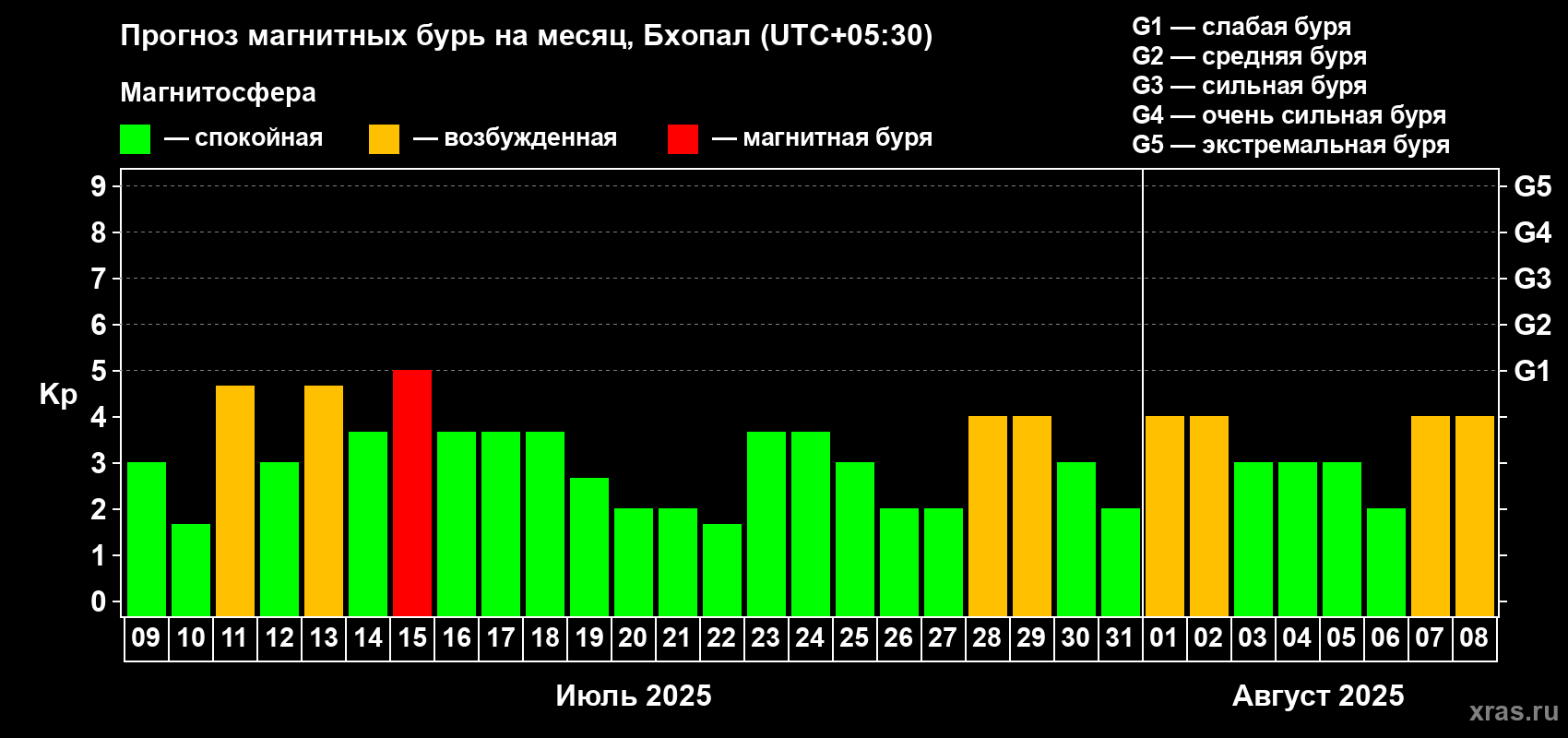 Прогноз максимального суточного геомагнитного индекса Kp на <b>1 месяц</b> (31 день) <b>с 09 июля по 08 августа 2025 г</b>