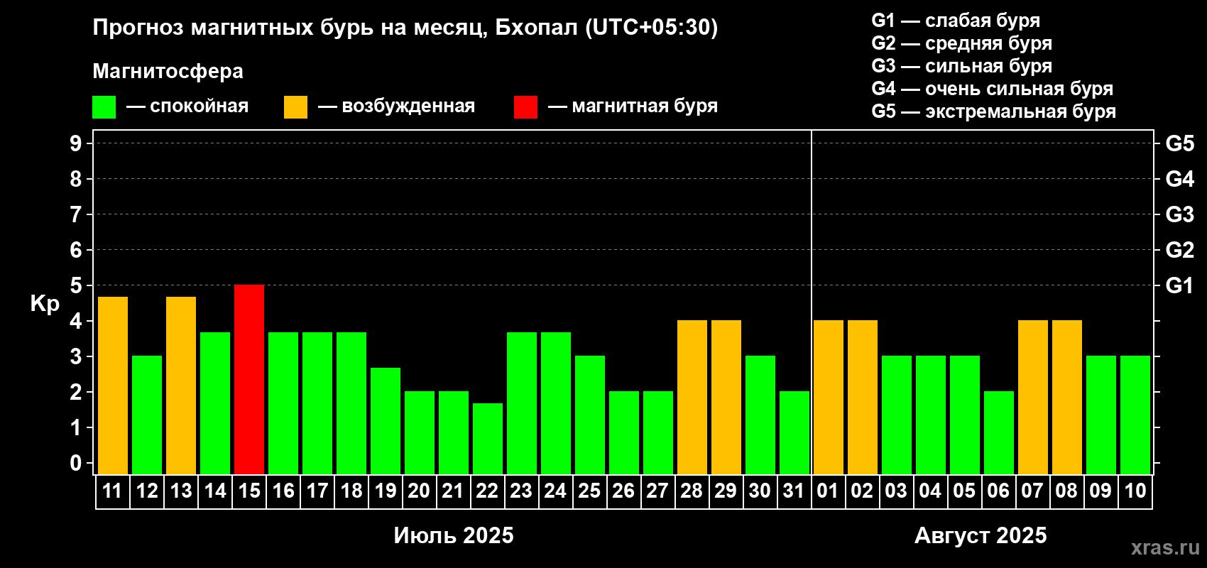 Прогноз максимального суточного геомагнитного индекса Kp на <b>1 месяц</b> (31 день) <b>с 11 июля по 10 августа 2025 г</b>