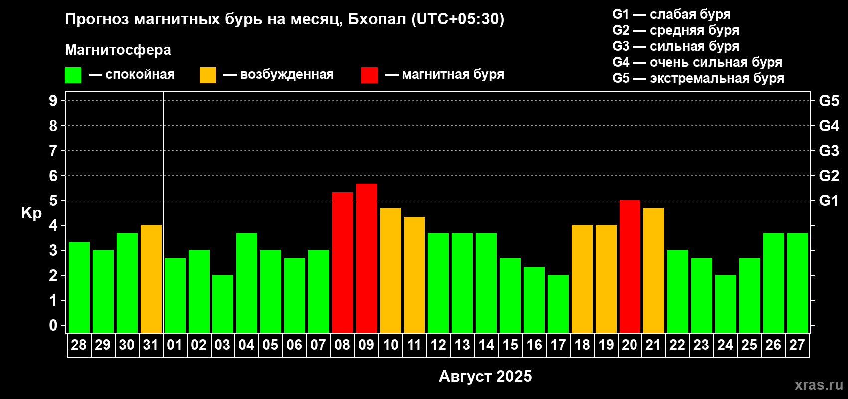 Прогноз максимального суточного геомагнитного индекса Kp на <b>1 месяц</b> (31 день) <b>с 28 июля по 27 августа 2025 г</b>
