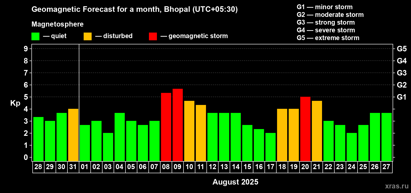 Forecast of the daily maximal value of geomagnetic index Kp for <b>1 month</b> (31 days) <b>from Jul 28, 2025 to Aug 27, 2025</b>