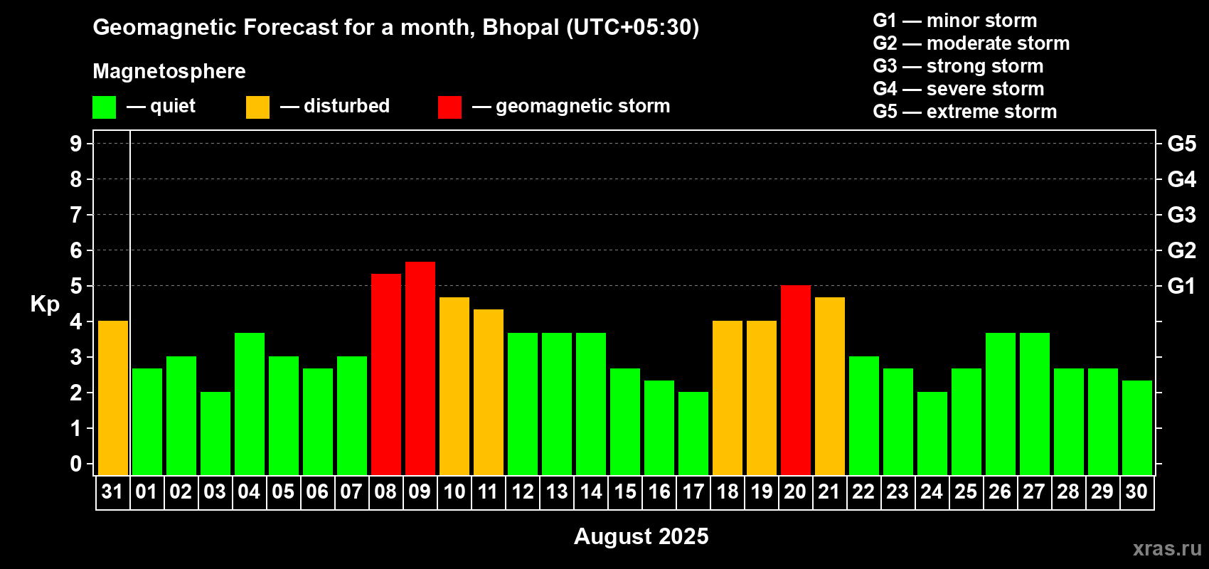 Forecast of the daily maximal value of geomagnetic index Kp for <b>1 month</b> (31 days) <b>from Jul 31, 2025 to Aug 30, 2025</b>
