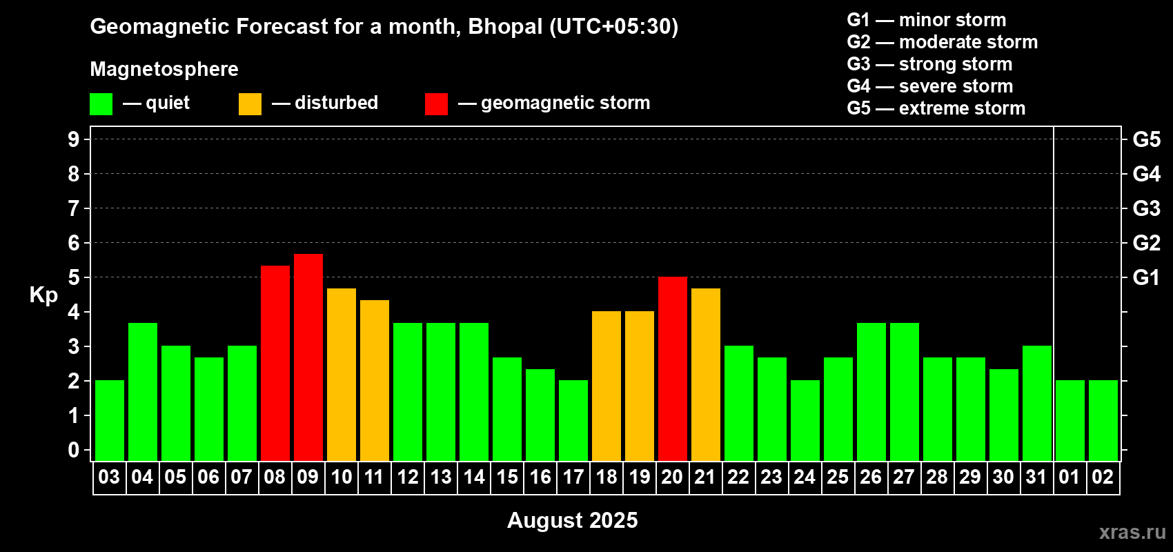 Forecast of the daily maximal value of geomagnetic index Kp for <b>1 month</b> (31 days) <b>from Aug 03, 2025 to Sep 02, 2025</b>