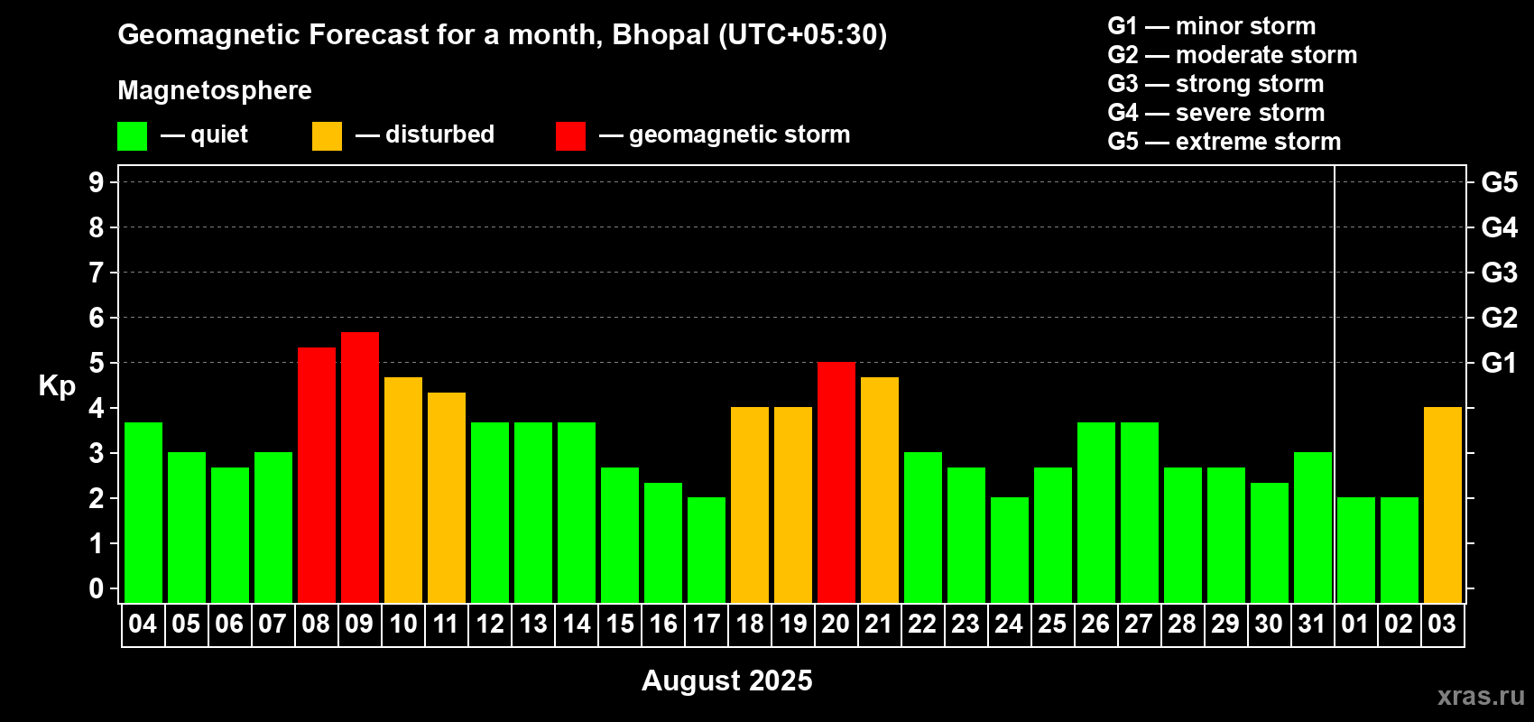 Forecast of the daily maximal value of geomagnetic index Kp for <b>1 month</b> (31 days) <b>from Aug 04, 2025 to Sep 03, 2025</b>