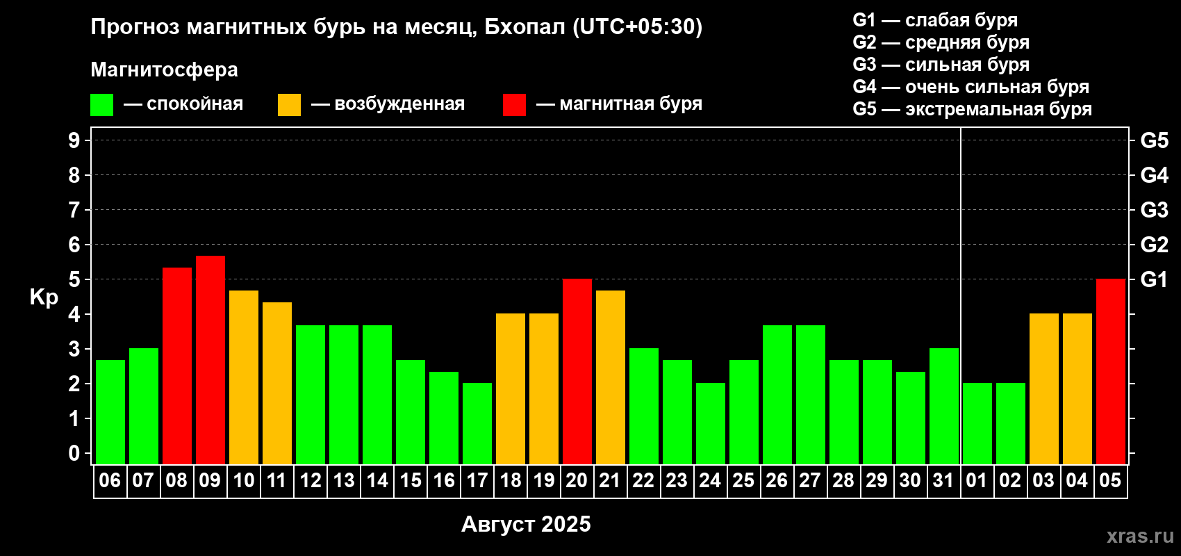 Прогноз максимального суточного геомагнитного индекса Kp на <b>1 месяц</b> (31 день) <b>с 06 августа по 05 сентября 2025 г</b>