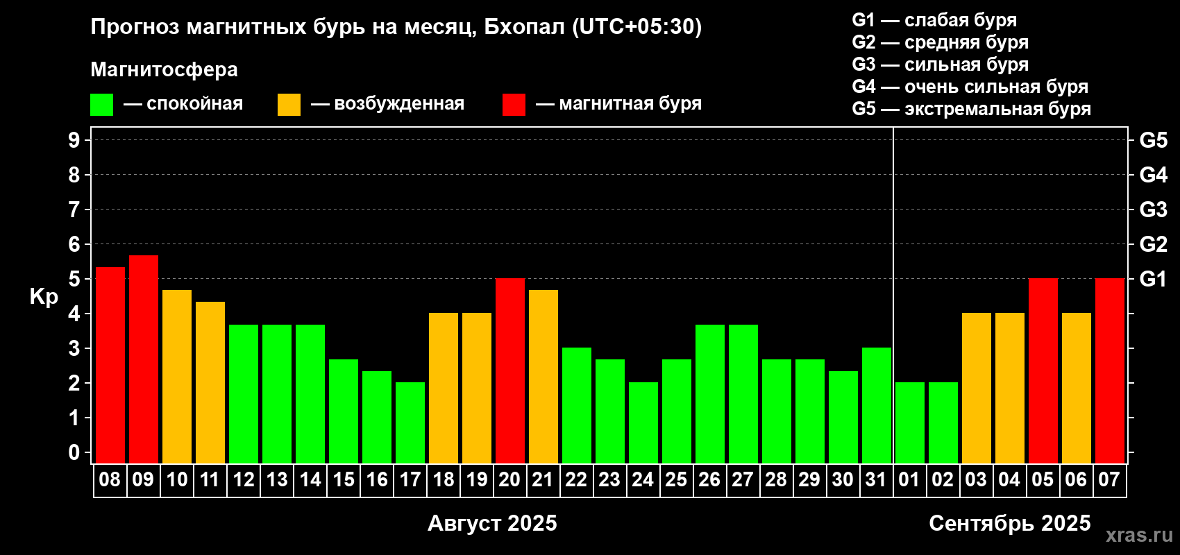 Прогноз максимального суточного геомагнитного индекса Kp на <b>1 месяц</b> (31 день) <b>с 08 августа по 07 сентября 2025 г</b>
