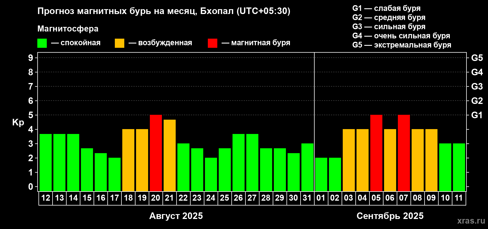 Прогноз максимального суточного геомагнитного индекса Kp на <b>1 месяц</b> (31 день) <b>с 12 августа по 11 сентября 2025 г</b>