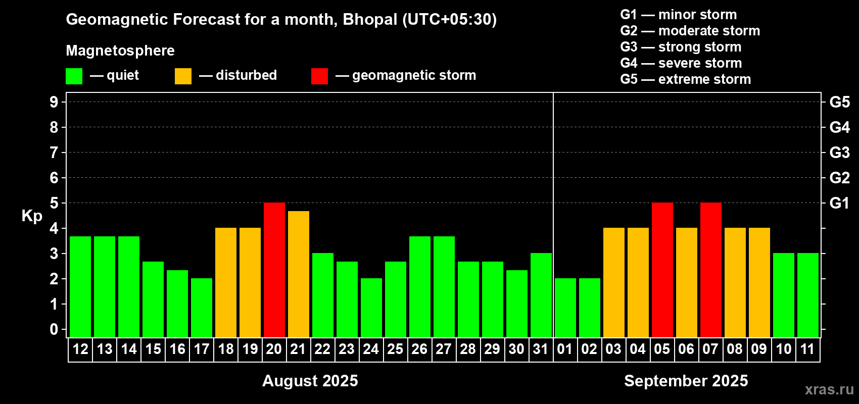 Forecast of the daily maximal value of geomagnetic index Kp for <b>1 month</b> (31 days) <b>from Aug 12, 2025 to Sep 11, 2025</b>