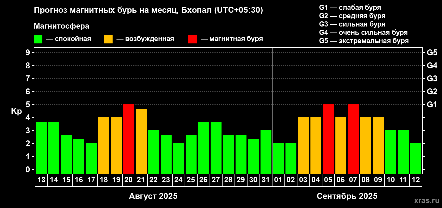 Прогноз максимального суточного геомагнитного индекса Kp на <b>1 месяц</b> (31 день) <b>с 13 августа по 12 сентября 2025 г</b>
