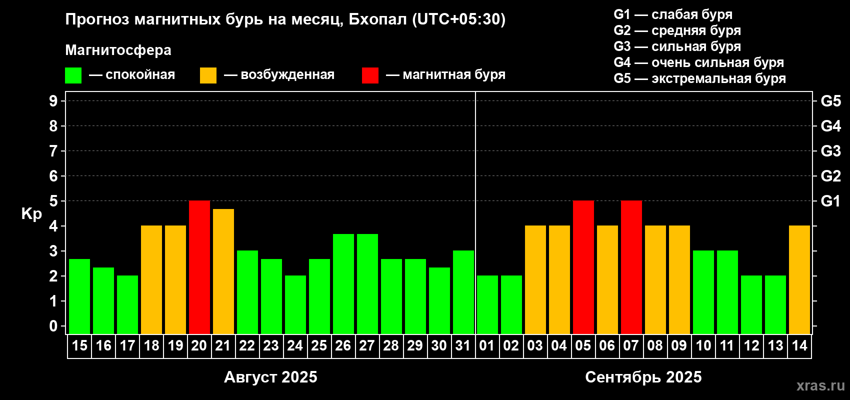 Прогноз максимального суточного геомагнитного индекса Kp на <b>1 месяц</b> (31 день) <b>с 15 августа по 14 сентября 2025 г</b>