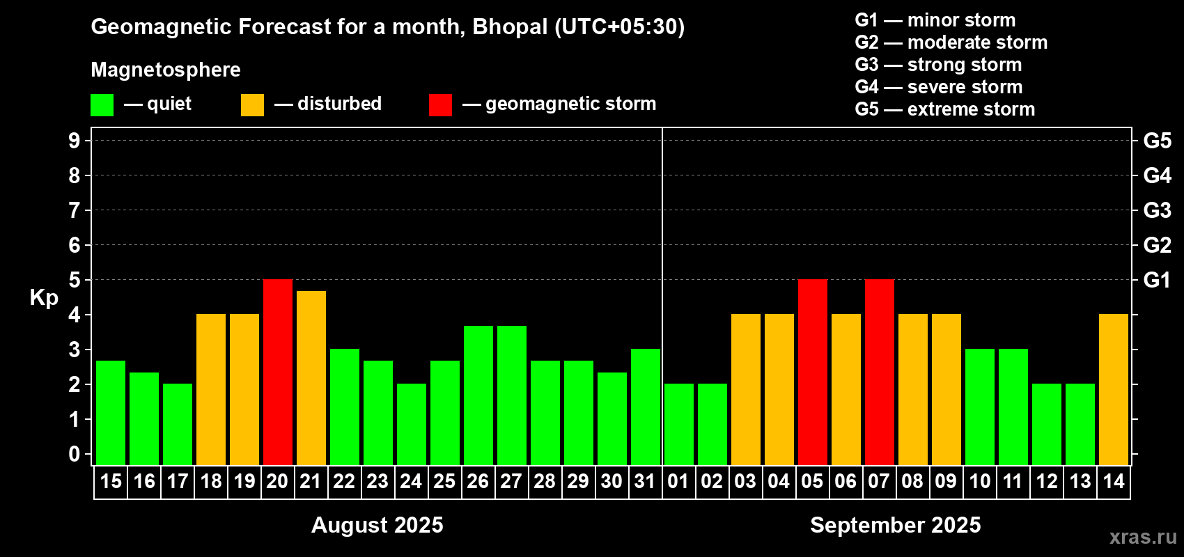 Forecast of the daily maximal value of geomagnetic index Kp for <b>1 month</b> (31 days) <b>from Aug 15, 2025 to Sep 14, 2025</b>