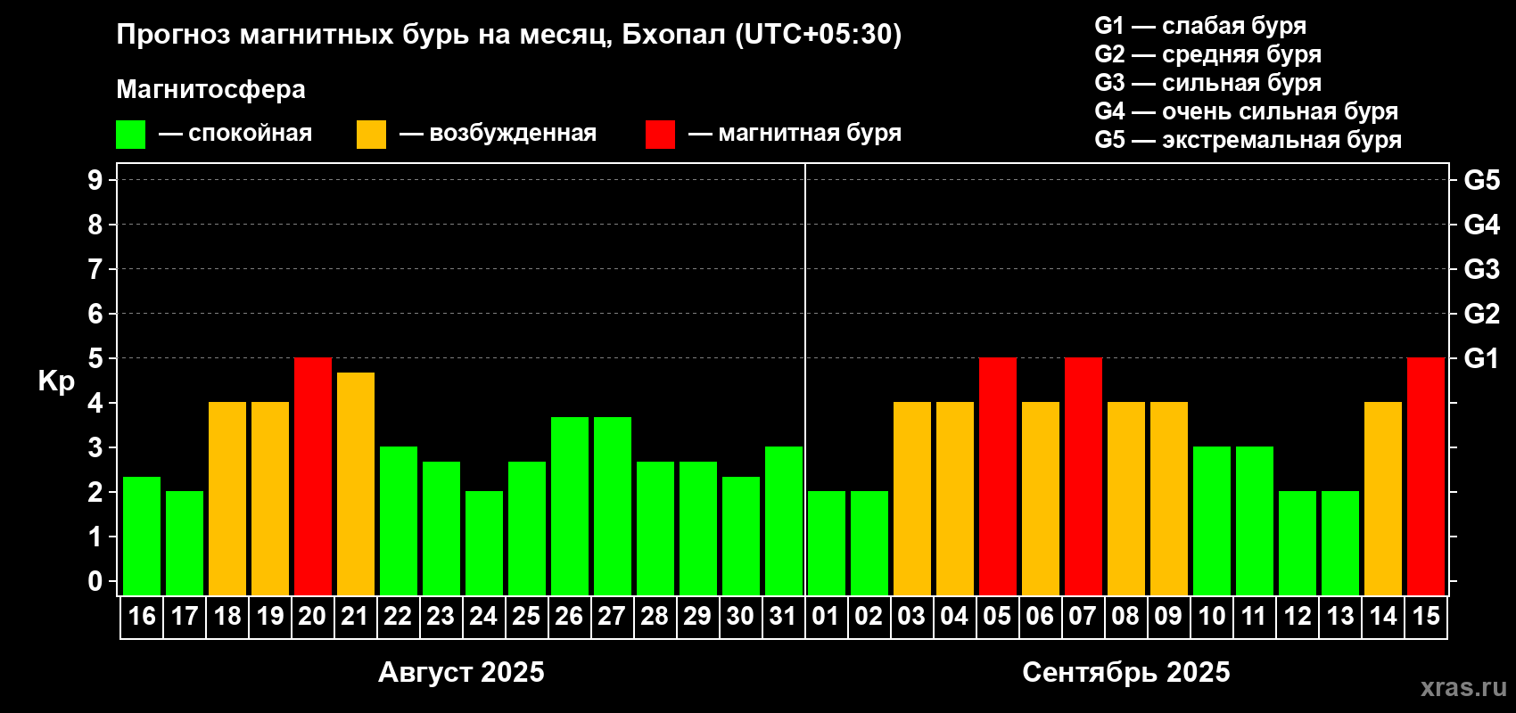 Прогноз максимального суточного геомагнитного индекса Kp на <b>1 месяц</b> (31 день) <b>с 16 августа по 15 сентября 2025 г</b>