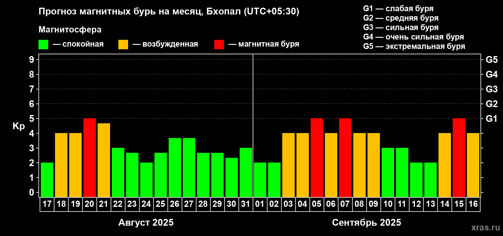 Прогноз максимального суточного геомагнитного индекса Kp на <b>1 месяц</b> (31 день) <b>с 17 августа по 16 сентября 2025 г</b>